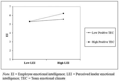Promoting employee flourishing and performance: the roles of perceived leader emotional intelligence, positive team emotional climate, and employee emotional intelligence